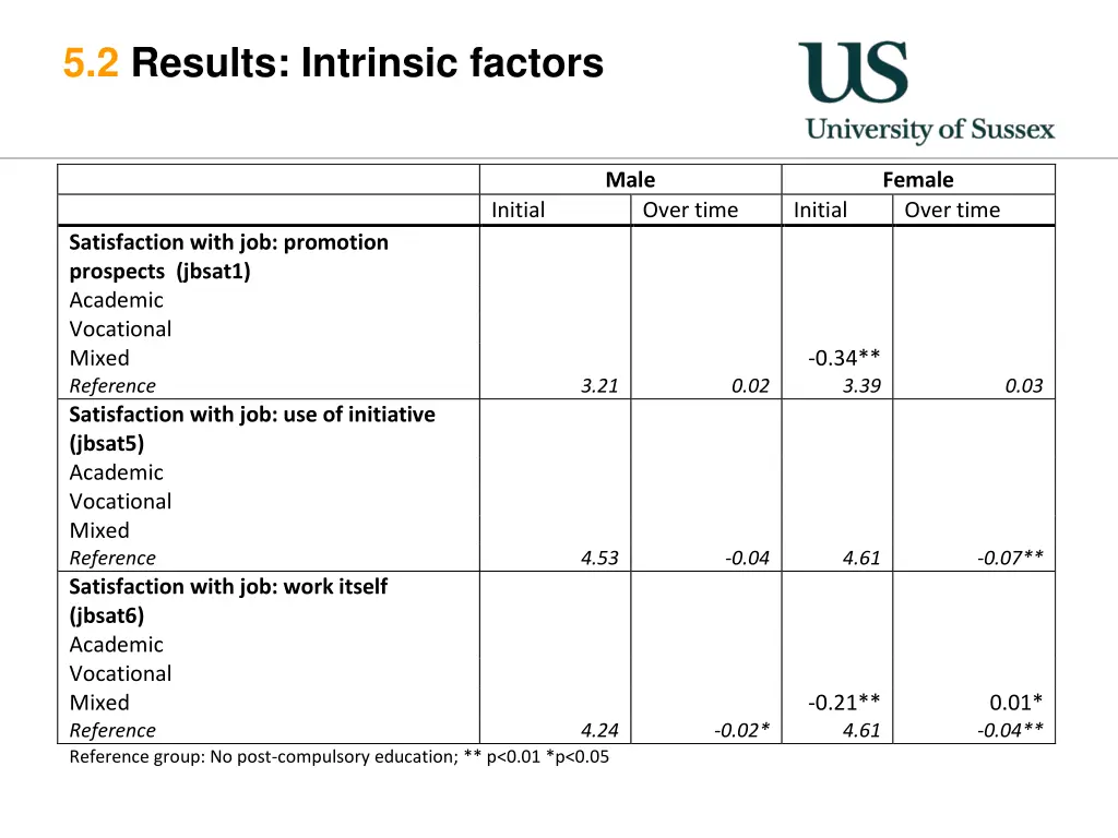 5 2 results intrinsic factors