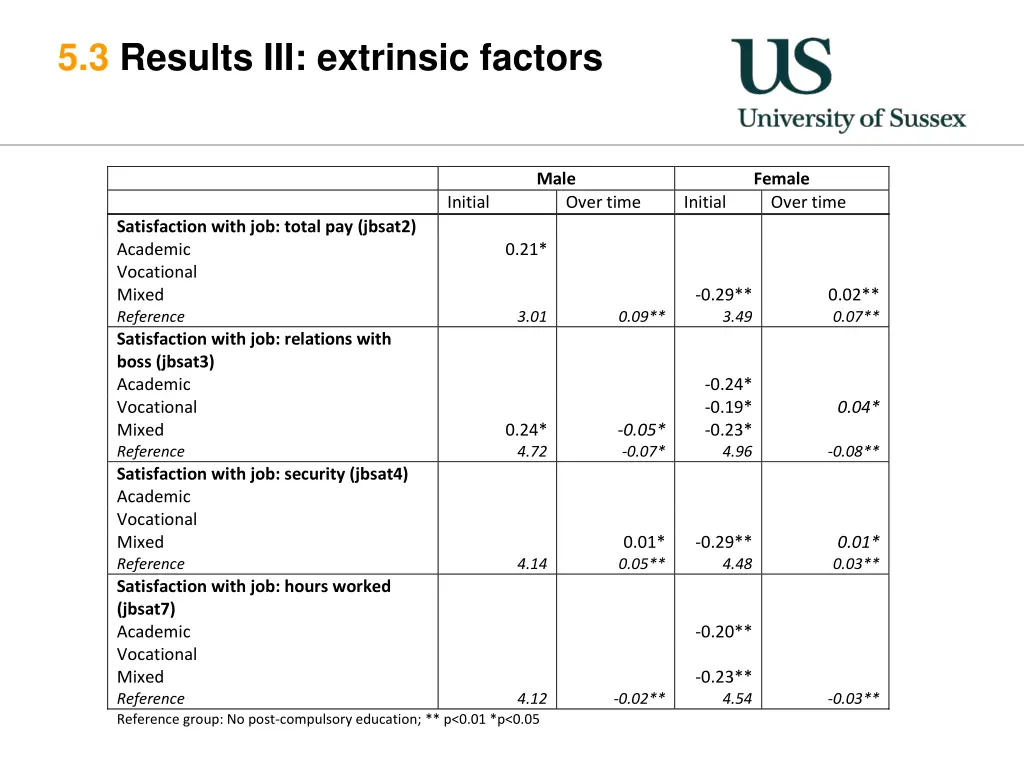 5 3 results iii extrinsic factors