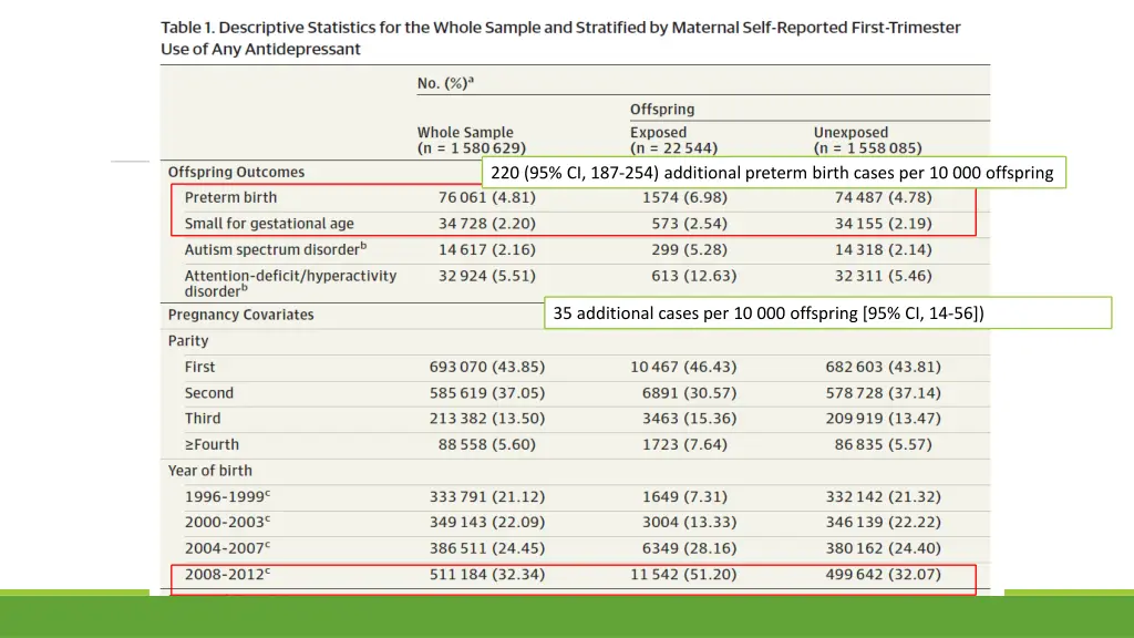 220 95 ci 187 254 additional preterm birth cases