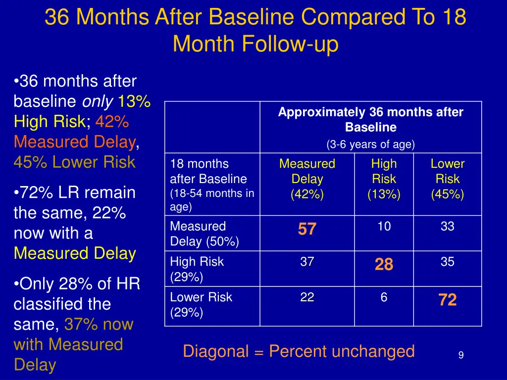 36 months after baseline compared to 18 month