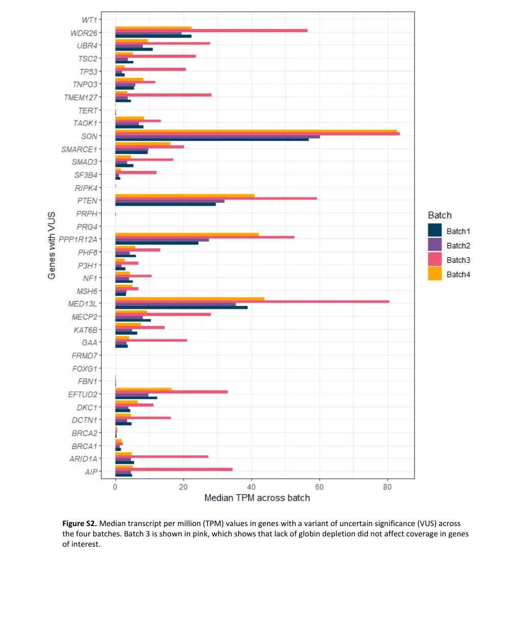 figure s2 median transcript per million