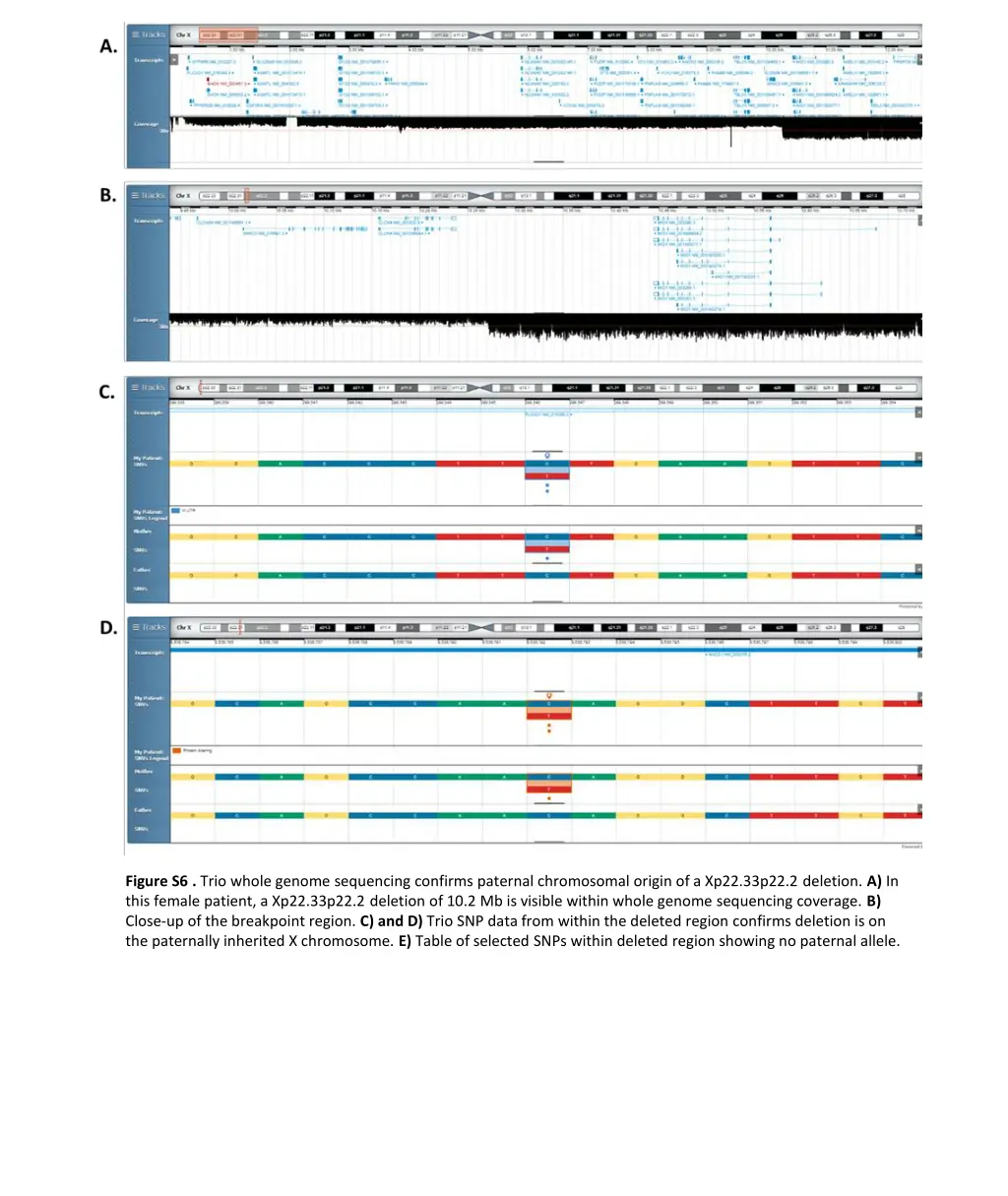 figure s6 trio whole genome sequencing confirms