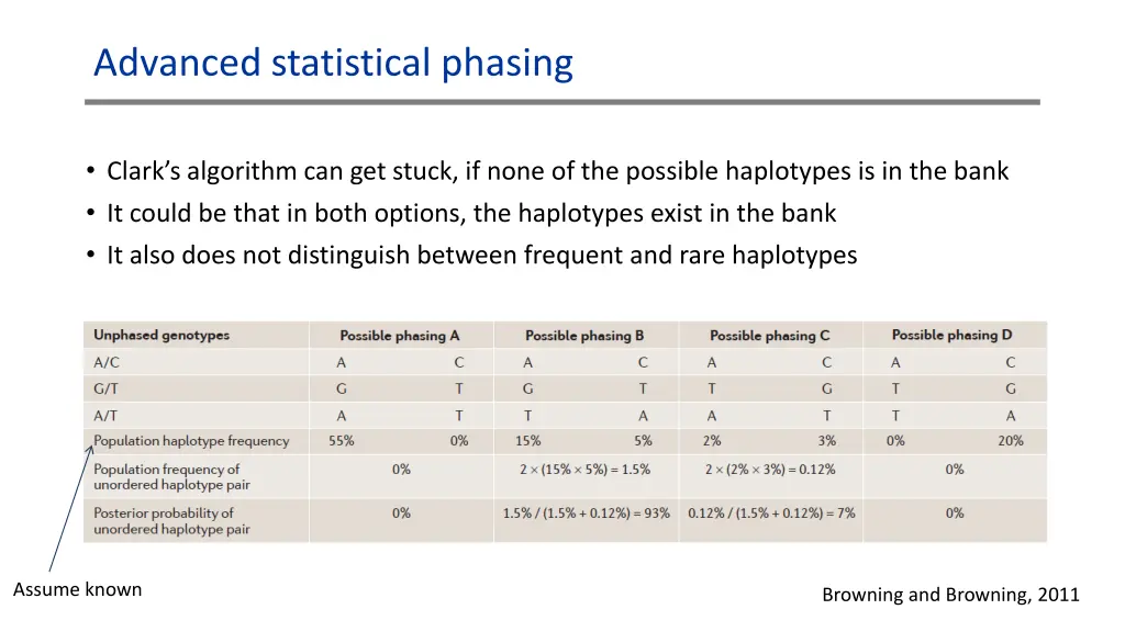 advanced statistical phasing