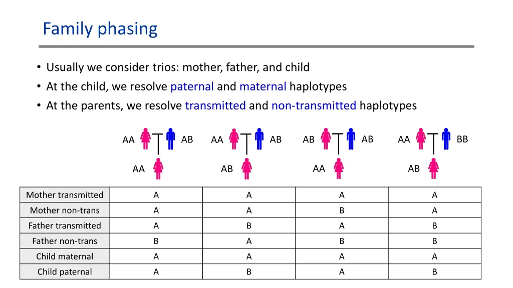 family phasing