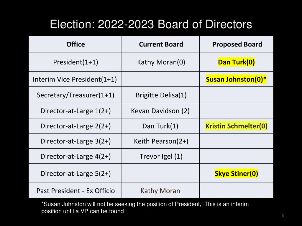 election 2022 2023 board of directors