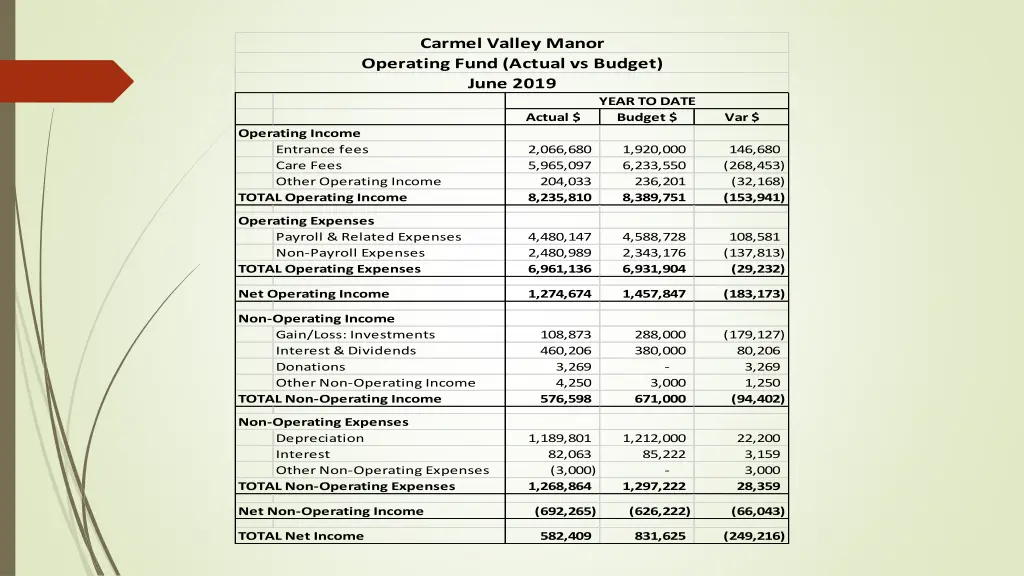 carmel valley manor operating fund actual