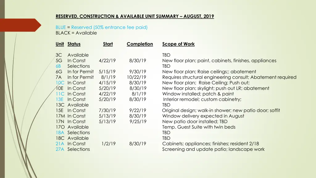 reserved construction available unit summary