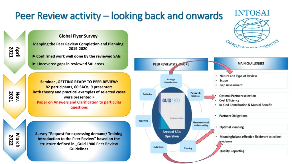 peer peer review reviewactivity