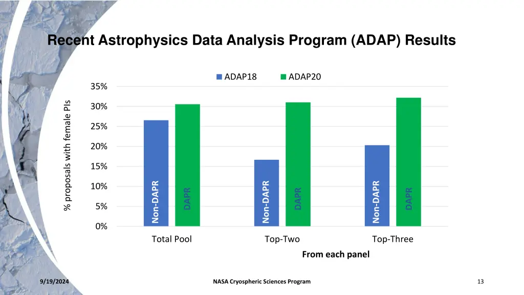 recent astrophysics data analysis program adap