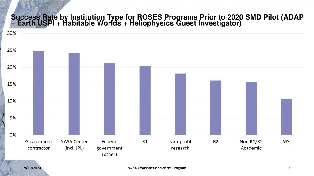 success rate by institution type for roses