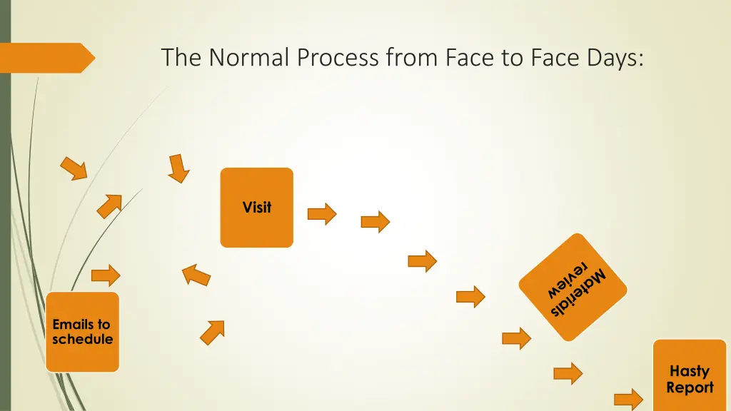 the normal process from face to face days