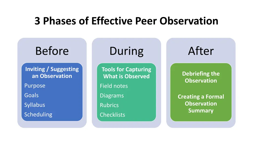 3 phases of effective peer observation