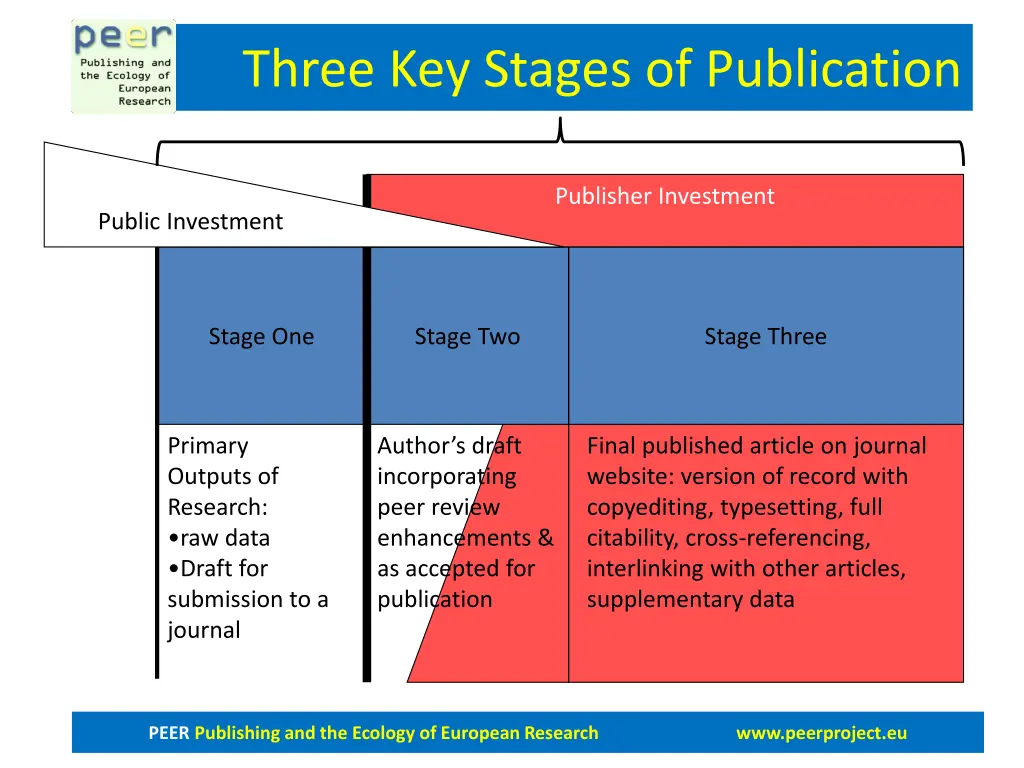 three key stages of publication