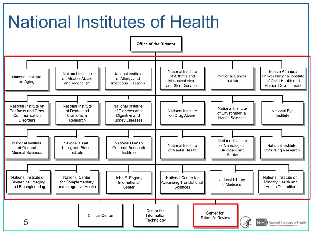 national institutes of health