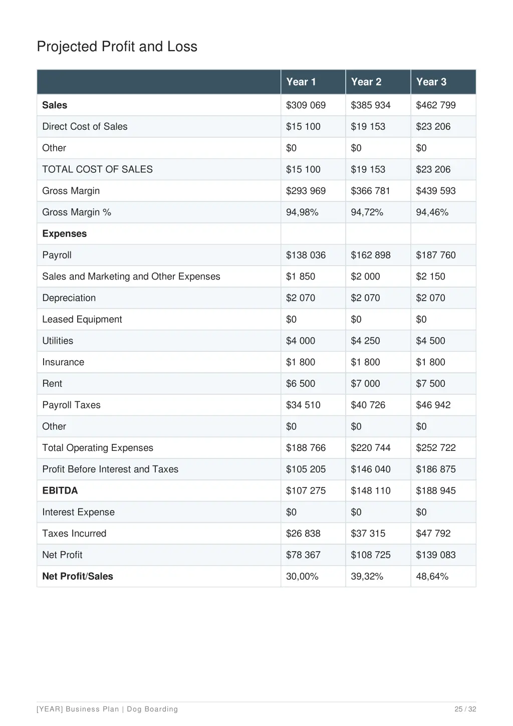 projected profit and loss