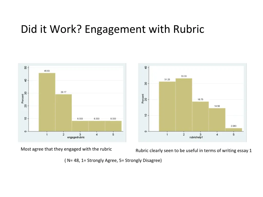 did it work engagement with rubric