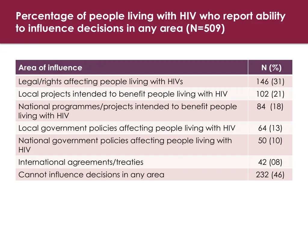 percentage of people living with hiv who report