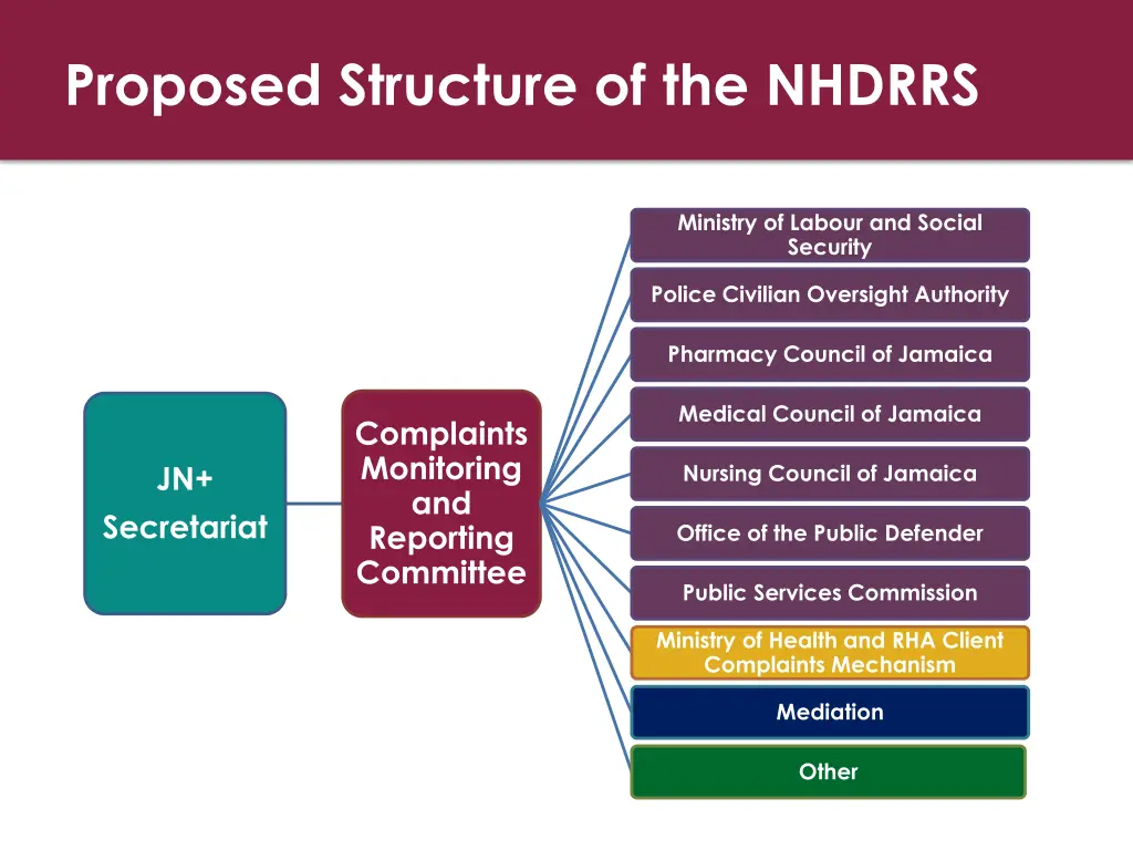 proposed structure of the nhdrrs