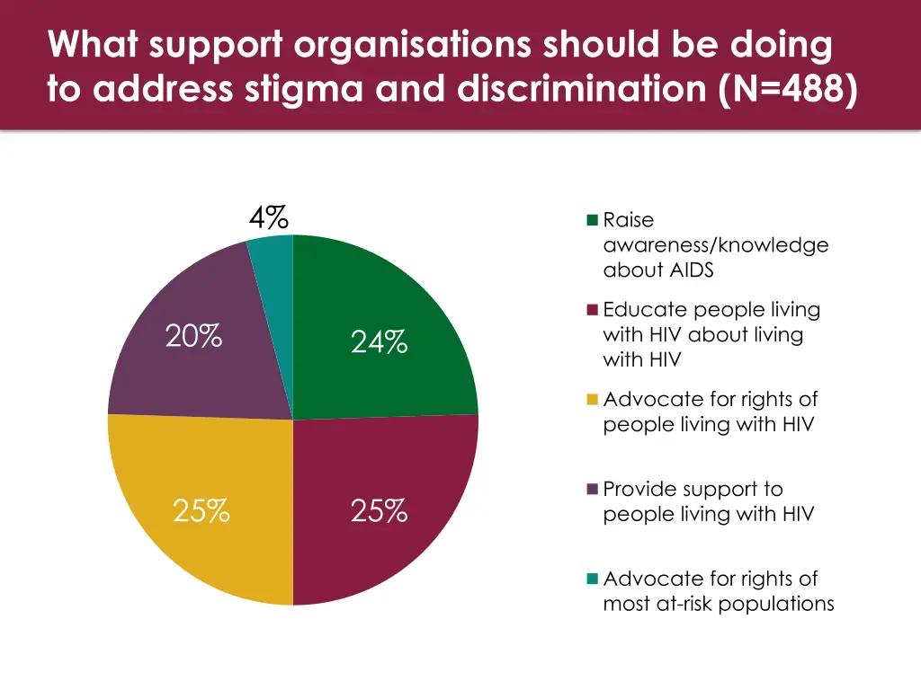 what support organisations should be doing