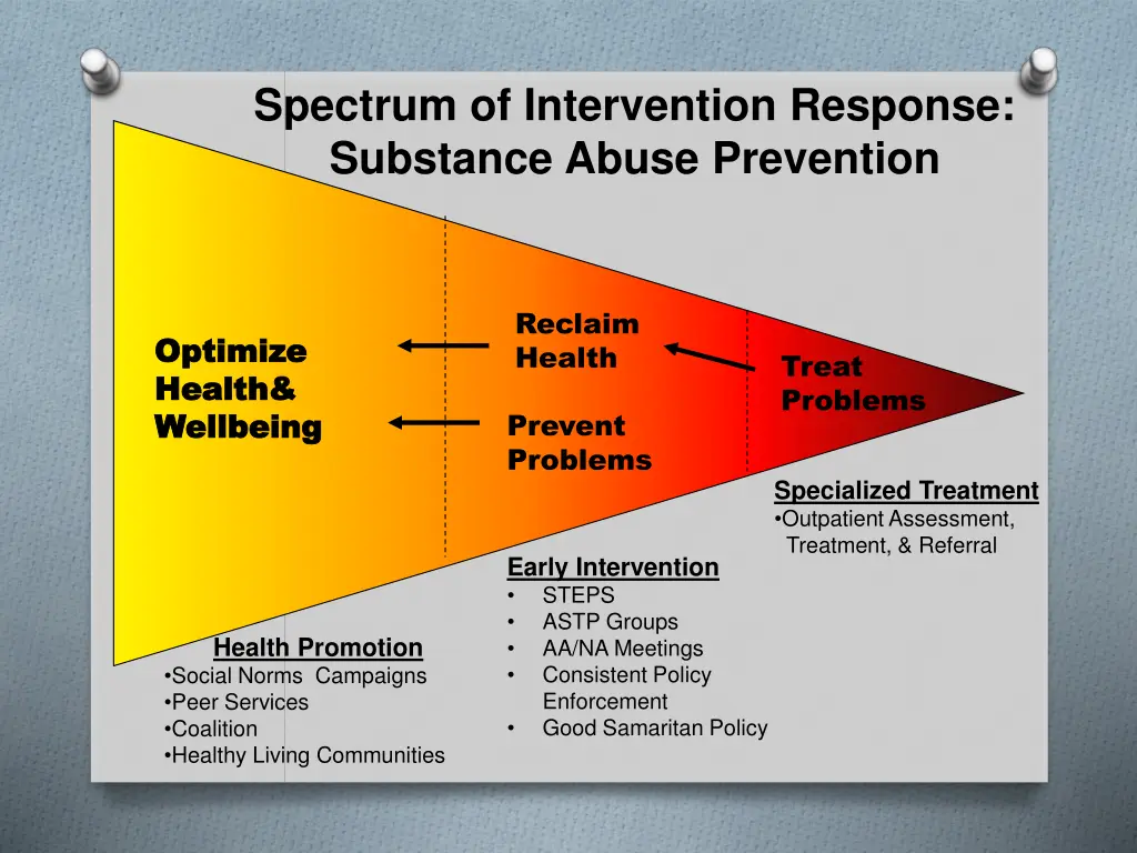 spectrum of intervention response substance abuse