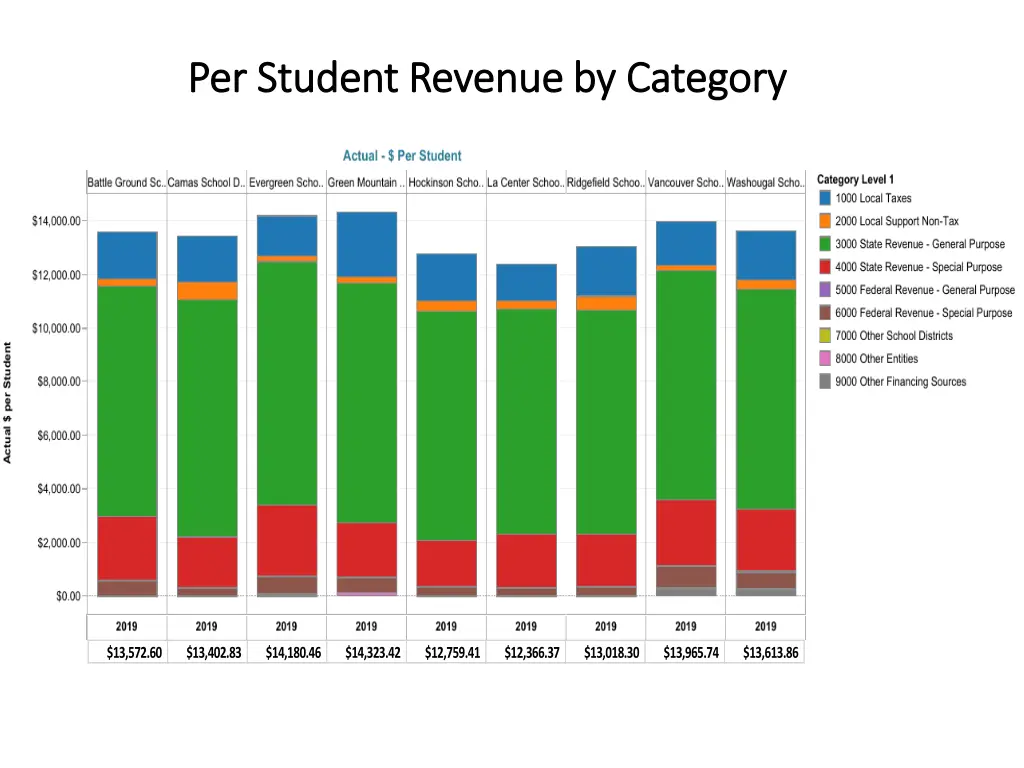 per student revenue by category per student 1