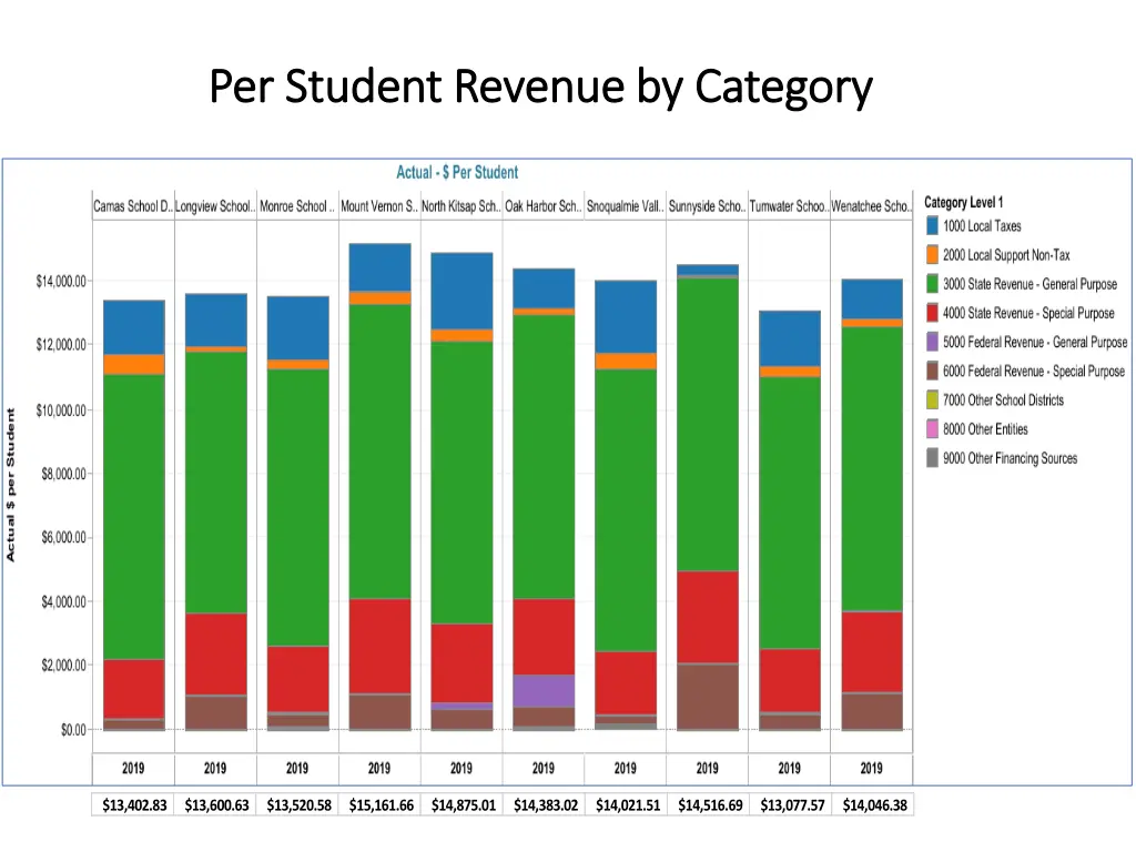 per student revenue by category per student