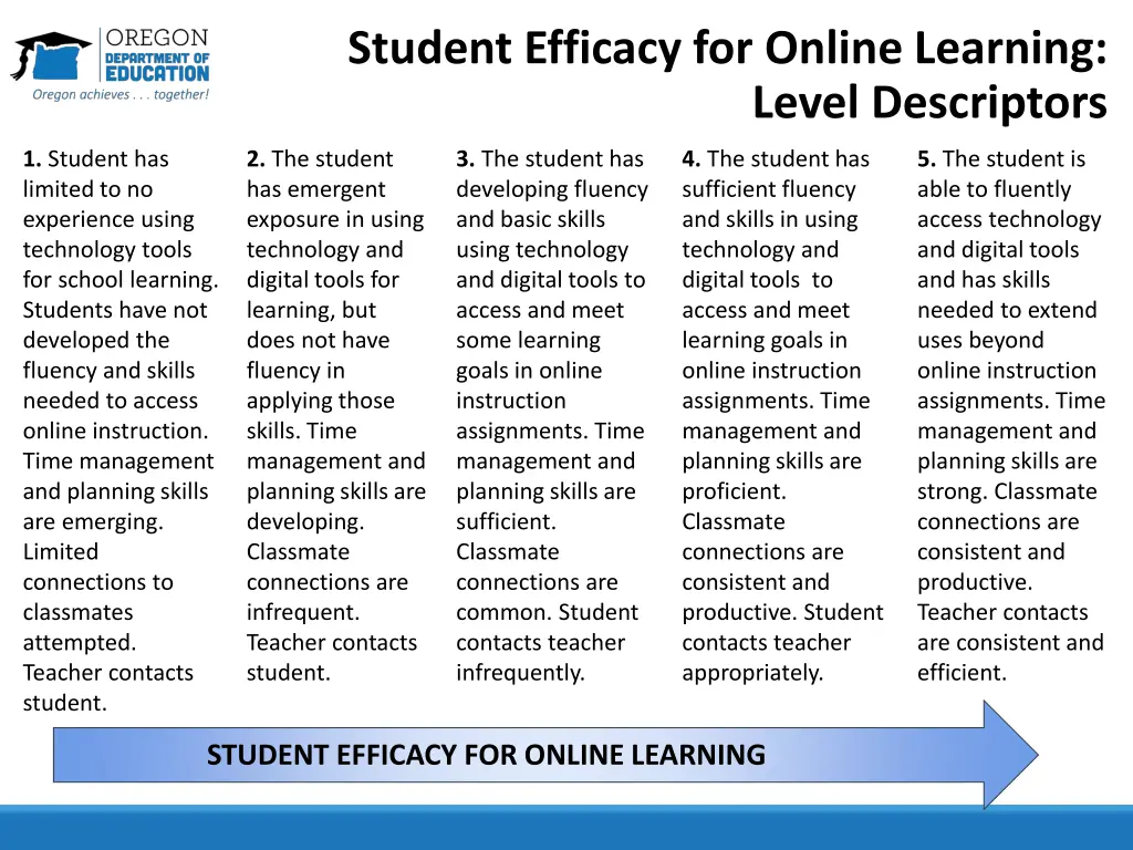 student efficacy for online learning