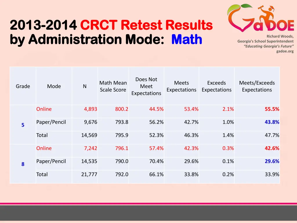 2013 2013 2014 by administration mode