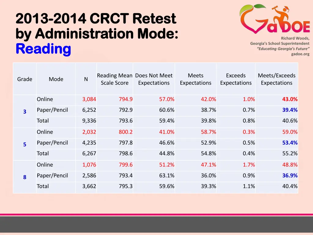 2013 2013 2014 crct retest 2014 crct retest