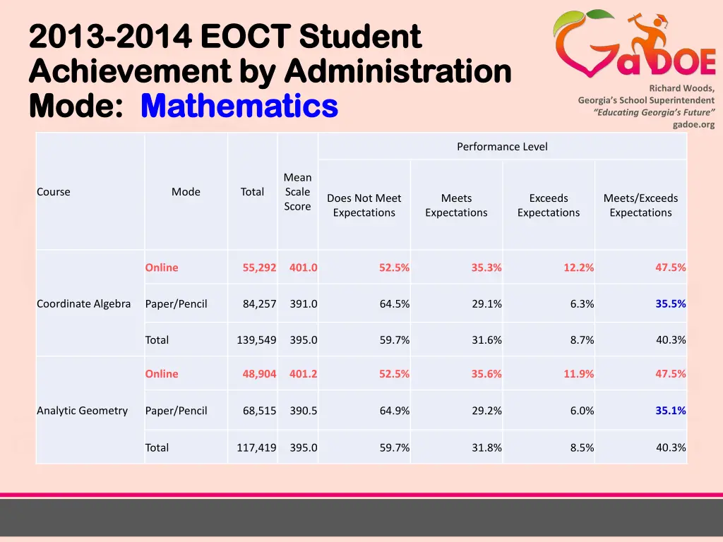 2013 2013 2014 eoct student 2014 eoct student 1