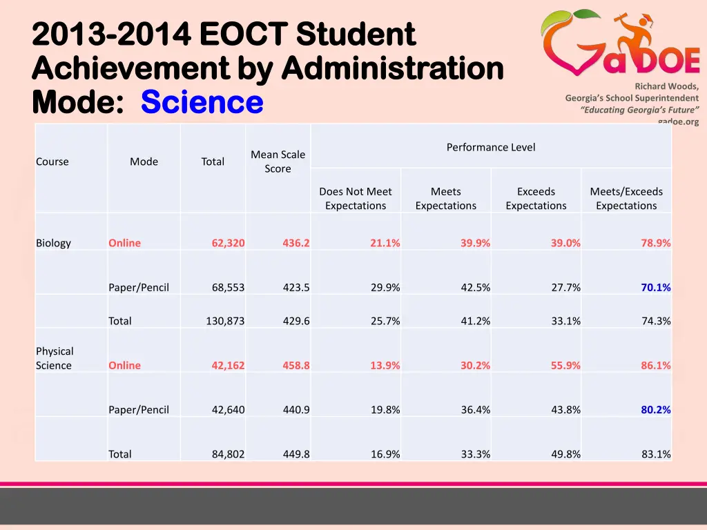 2013 2013 2014 eoct student 2014 eoct student 2