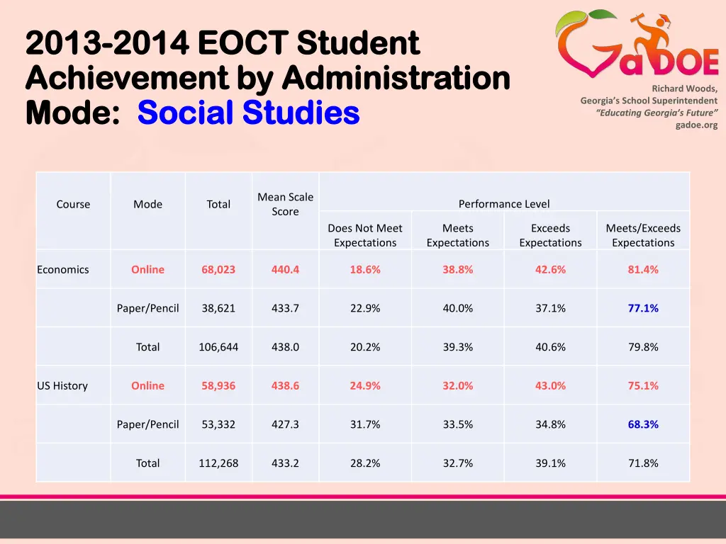 2013 2013 2014 eoct student 2014 eoct student 3