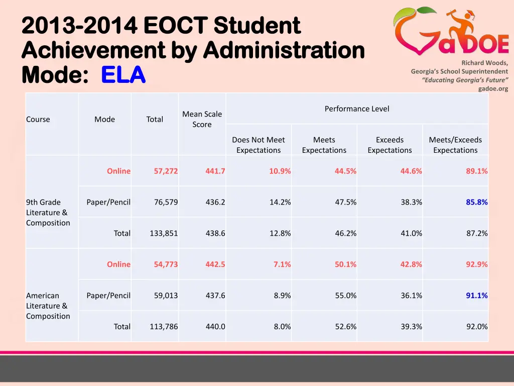 2013 2013 2014 eoct student 2014 eoct student