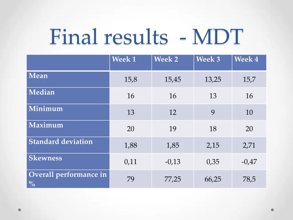 final results mdt