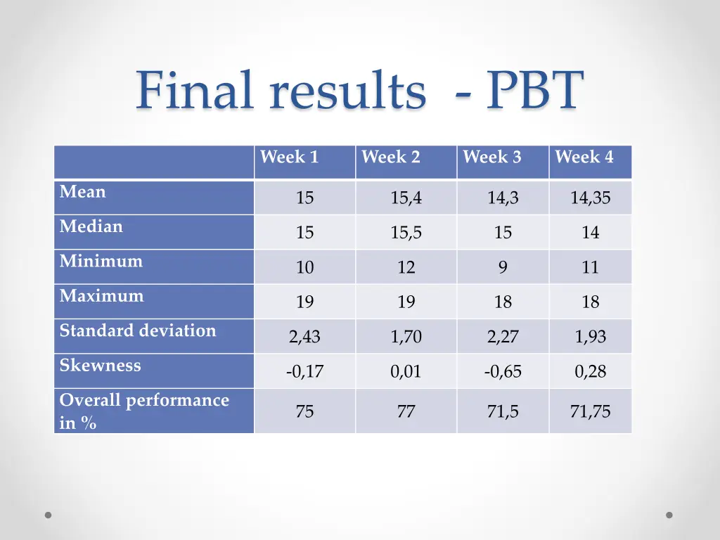 final results pbt