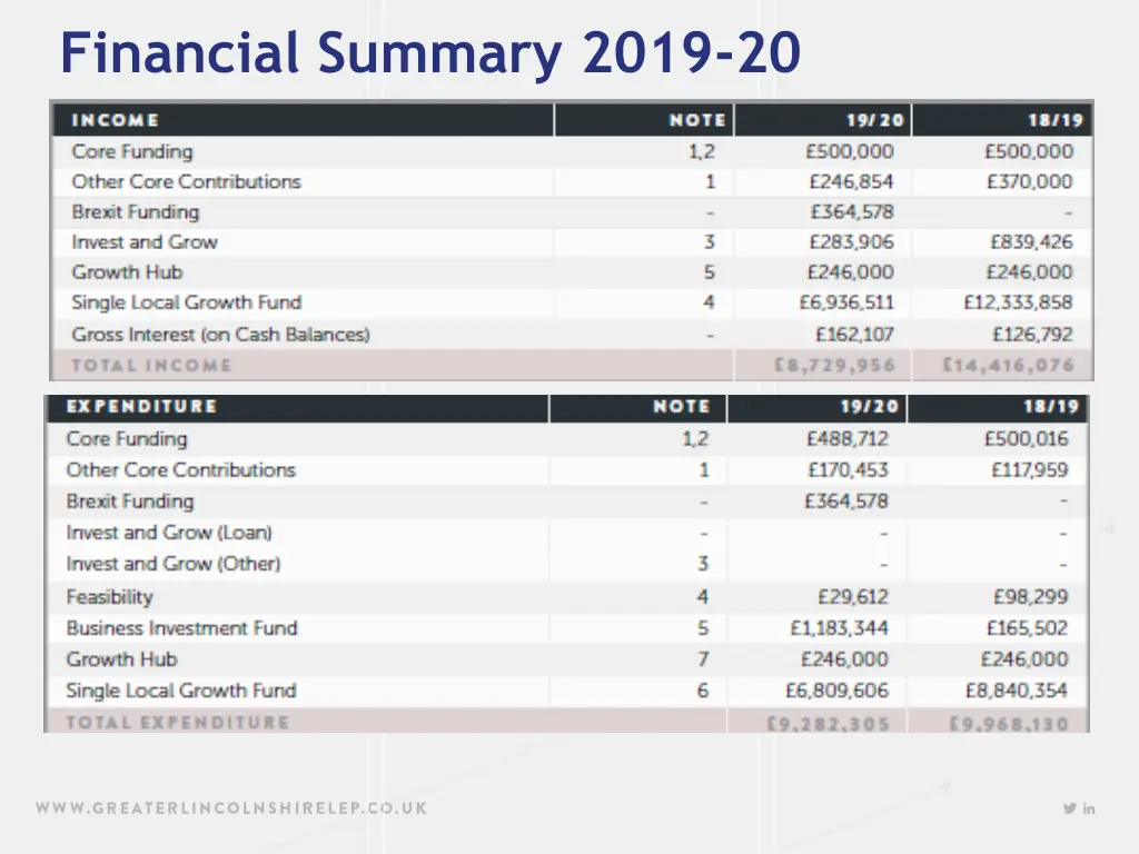 financial summary 2019 20