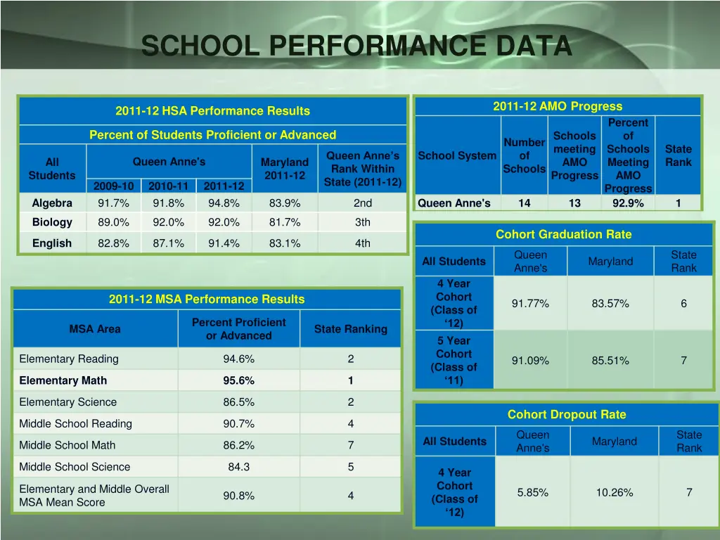 school performance data