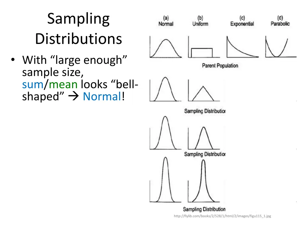 sampling distributions with large enough sample 3