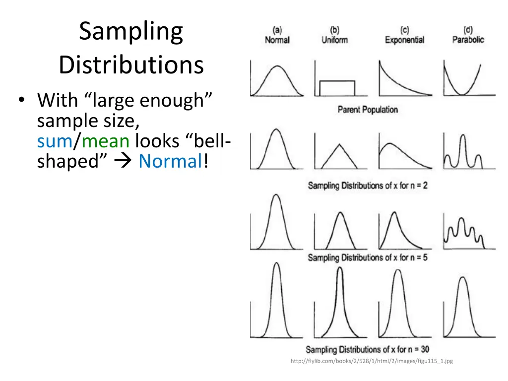 sampling distributions with large enough sample 5