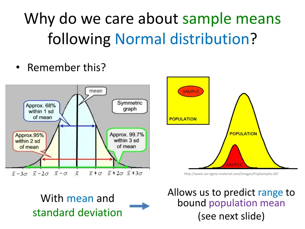 why do we care about sample means following 1