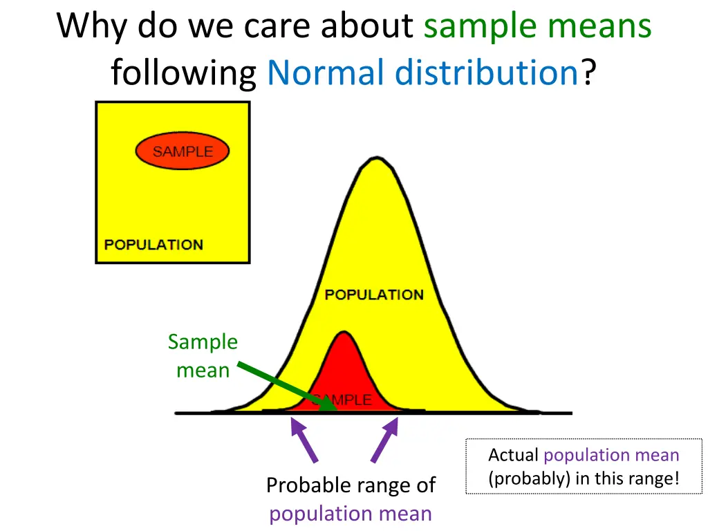 why do we care about sample means following 2