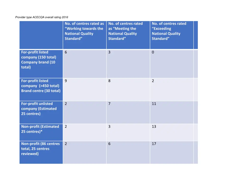 provider type acecqa overall rating 2016