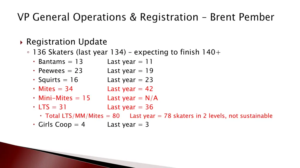 registration update 136 skaters last year