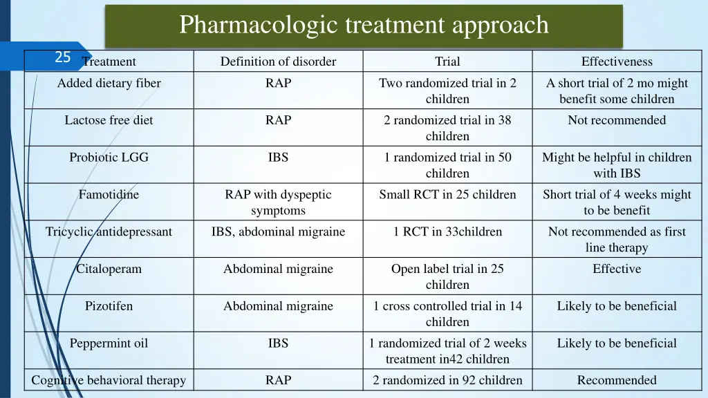 pharmacologic treatment approach