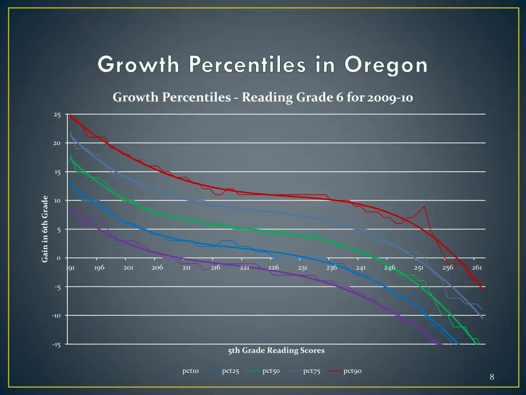 growth percentiles in oregon