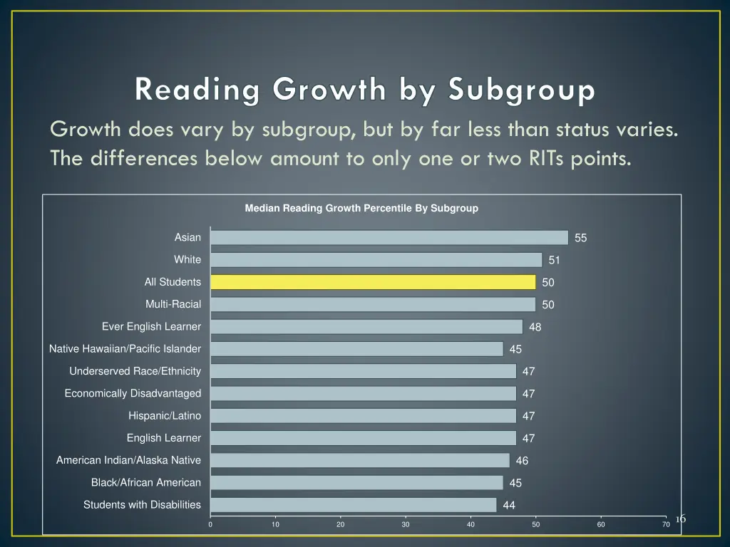 reading growth by subgroup growth does vary