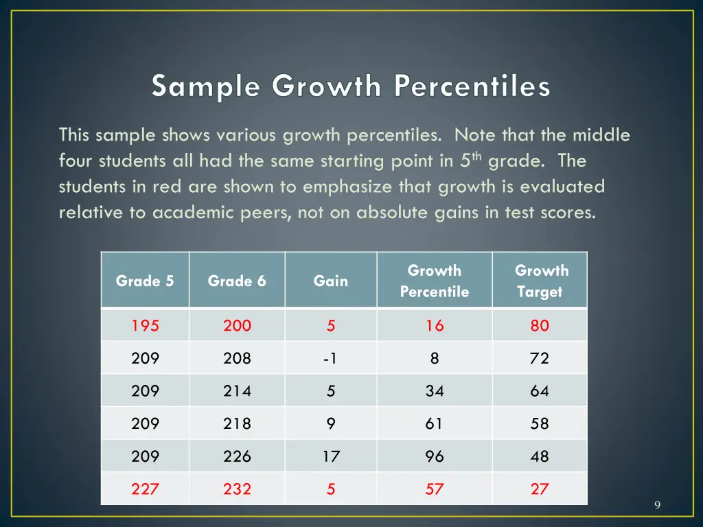 sample growth percentiles