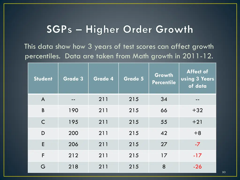 sgps higher order growth