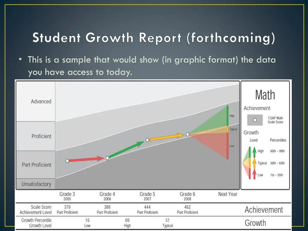 student growth report forthcoming