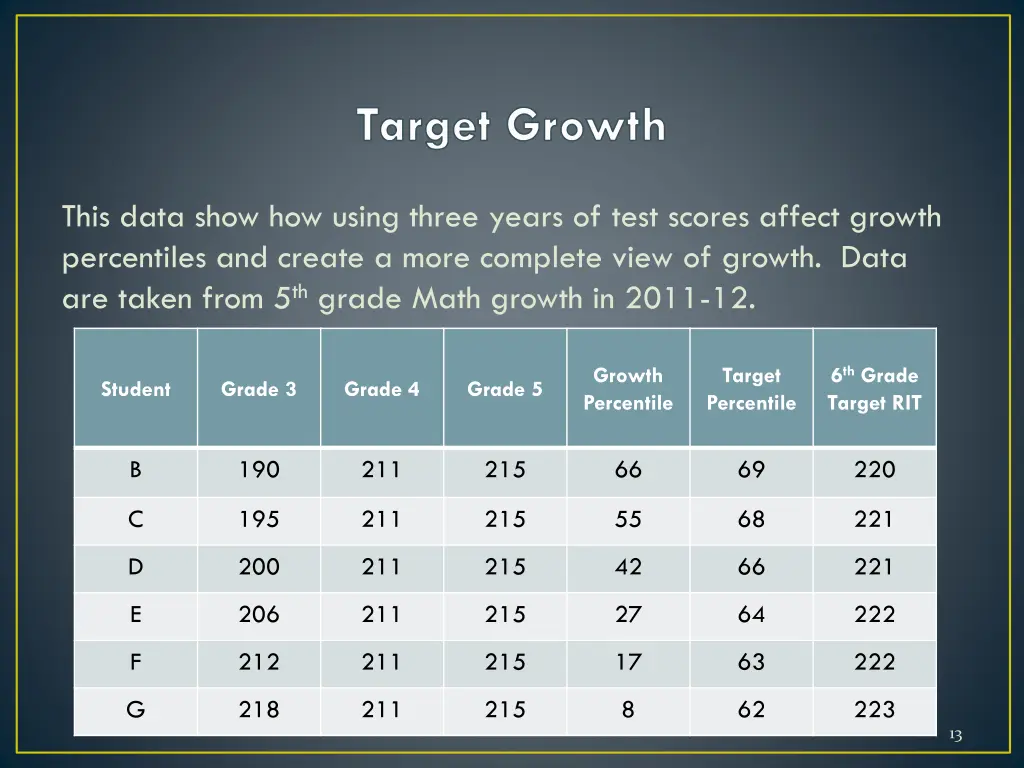 target growth